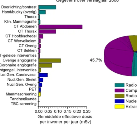 Figuur 2 Verdeling van de gemiddelde effectieve dosis per inwoner in 2008 als gevolg van medische  diagnostiek over verschillende typen onderzoek