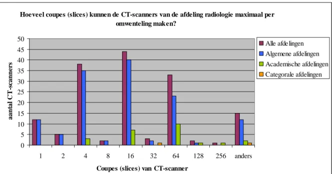 Figuur 9 Verdeling van de typen CT-scanner, gegevens uit 2007. Bron: RIVM-rapport 300080003/2009,  Resultaten enquête kwaliteitsaspecten radiologie 2007