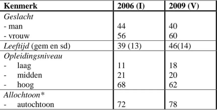 Tabel 3.1: Algemene kenmerken Panel eerste en laatste meting (in %).  