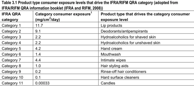 Table 3.1 Product type consumer exposure levels that drive the IFRA/RIFM QRA category (adopted from  IFRA/RIFM QRA information booklet (IFRA and RIFM, 2008))  