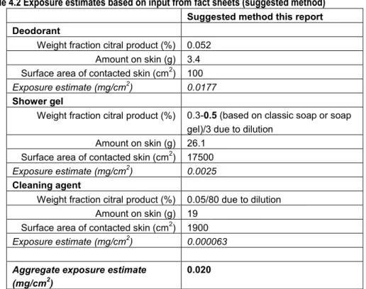 Table 4.2 Exposure estimates based on input from fact sheets (suggested method)  Suggested method this report  Deodorant  