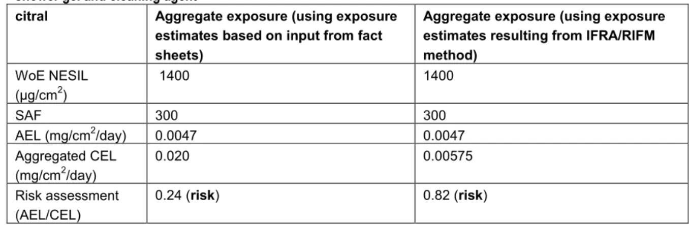 Table 4.3. Determination of the risk with aggregate exposure to citral from the selected products deodorant,  shower gel and cleaning agent   