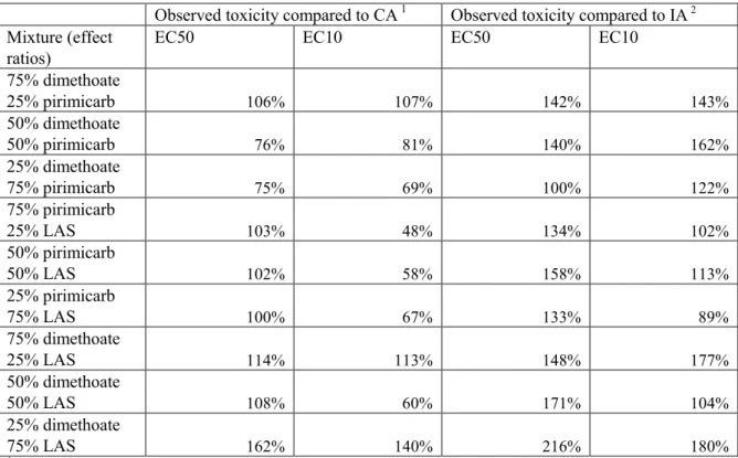 Table 2: Ratios of observed versus predicted toxicity for the immobilisation of water fleas (Daphnia magna),  expressed as the ratio EC50 or EC10 predicted and EC50 or EC10 observed 