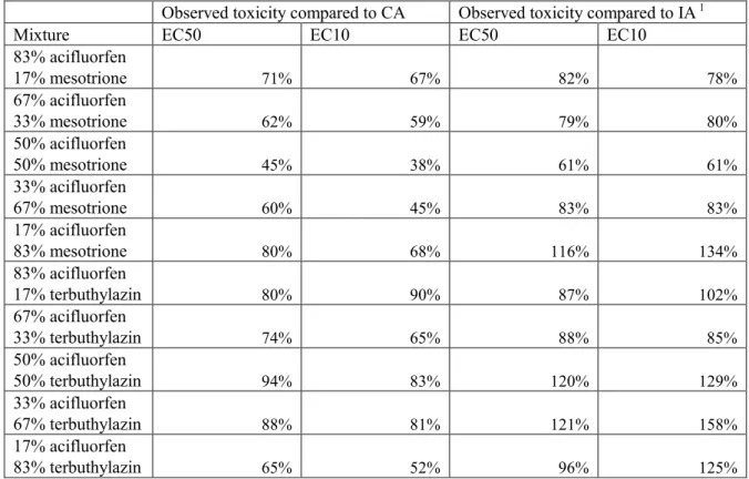 Table 4: Ratios of observed versus predicted toxicity for the growth of duckweed (Lemna minor), expressed as  the ratio EC50 or EC10 predicted and EC50 or EC10 observed 
