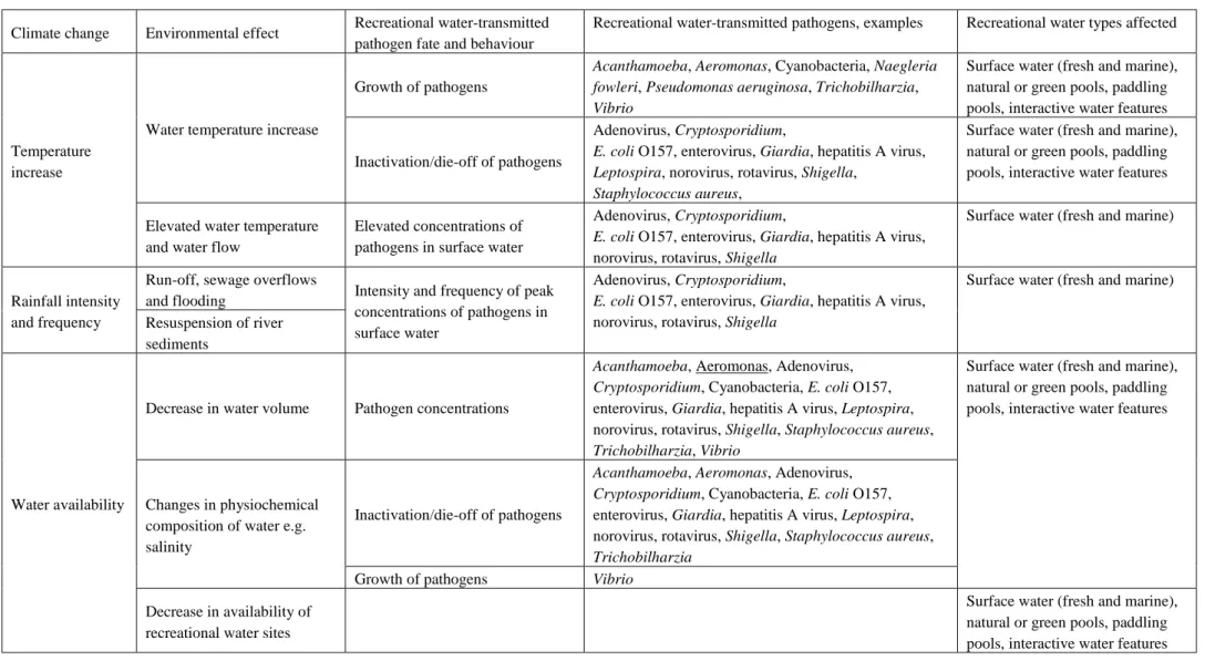 Table 3 Effect of climate change on the environment and fate and behaviour of recreational water-transmitted pathogens 