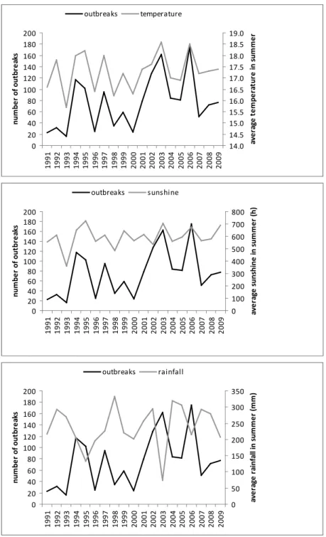 Figure 2 The number of waterborne disease outbreaks associated with recreational water use reported in the  Netherlands, 1991-2009, in relation to average temperature, hours of sunshine and rainfall in summer