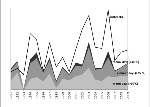 Figure 3 The number of waterborne disease outbreaks associated with recreational water use reported in the  Netherlands, 1991-2009, in relation to the number of warm, summer and tropical days in summer