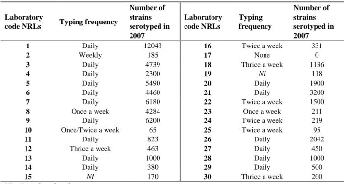 Table 6 Frequency and number of strains serotyped in 2007 