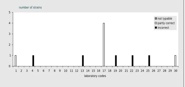 Figure 1  Evaluation of serotyping of O-antigens per NRL