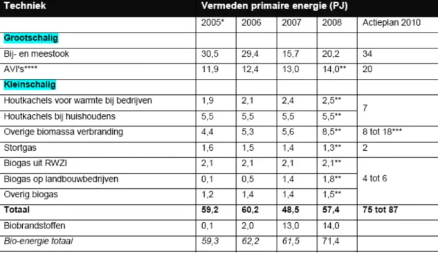 Tabel 1 Energiewinning uit biomassa en afval in Nederland uitgedrukt in vermeden primaire energie (PJ)  conform Protocol Monitoring Duurzame Energie 2006 