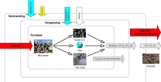 Figuur 2 Thermische omzetting van biomassa; overgenomen van http://www.gasification.eu/ en aangepast