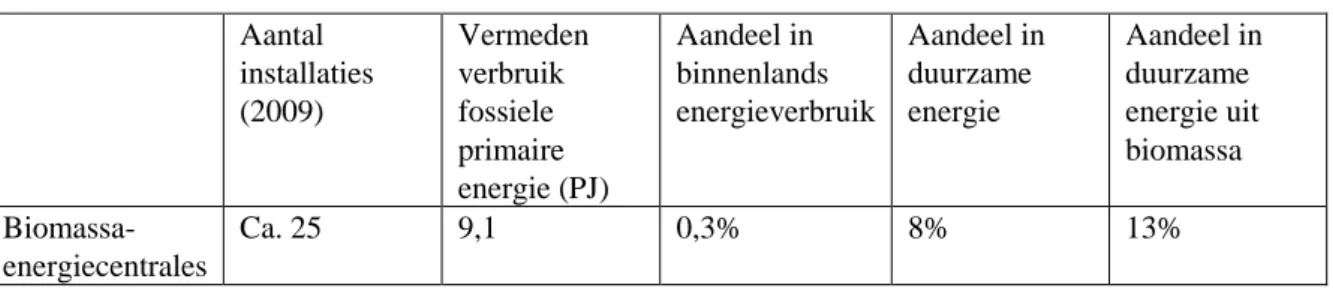 Tabel 2 Biomassa-energiecentrales in Nederland (CBS, 2009)  Aantal  installaties  (2009)  Vermeden verbruik fossiele  primaire  energie (PJ)  Aandeel in  binnenlands  energieverbruik  Aandeel in duurzame energie  Aandeel in duurzame energie uit biomassa   