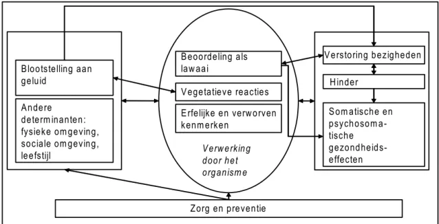 Figuur 1: Model voor het verband tussen blootstelling aan geluid en gezondheid (bron:GR, 1999)