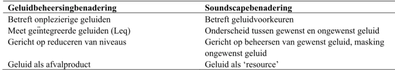 Tabel 1 : Geluid beheersing versus soundscapebenadering (Brown, 2010) 