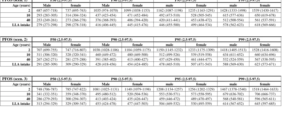 Table 3.   Percentiles of age-dependent long-term dietary intake (including drinking water) of PFOS and PFOA (pg/kg bw/day)