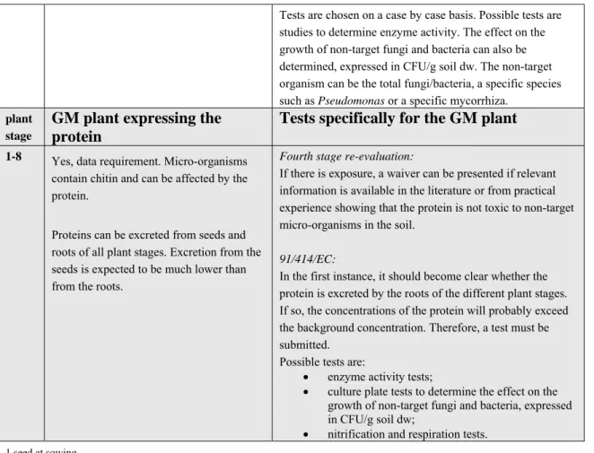 Table 10. General template: data requirement 8.3. Effects on terrestrial plants   8.3.4 Effects on terrestrial plants 