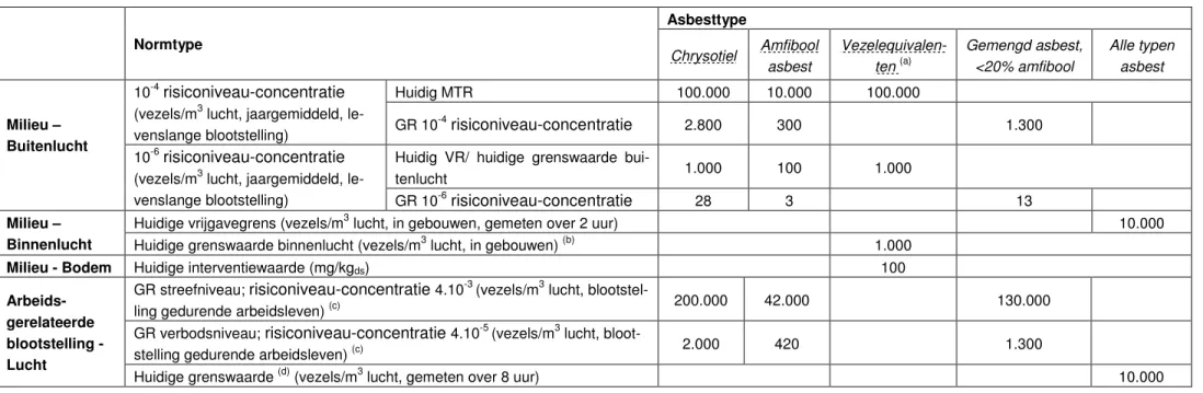 Tabel 2-2: Risiconiveau-concentraties en asbestnormen in Nederland, huidig en als afgeleid door de Gezondheidsraad – concentraties gemeten met TEM, zie hoofdstuk 3