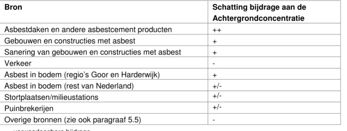 Tabel 4-1: Ruwe schatting van de relatieve mate waarin diverse bronnen bijdragen aan de huidige achter- achter-grondconcentratie van asbest in de buitenlucht (schatting door J