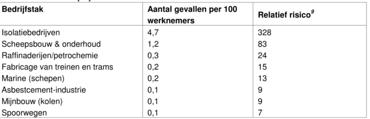 Tabel 6-1: Analyse van 702 gevallen van pleura-mesothelioom in Nederland in de  periode 1990 tot 2000 [37]