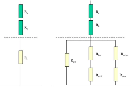 Figure 2. Resistance model with sub-resistances for the canopy resistance R c . 