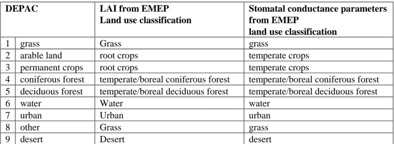 Figure 4. Leaf area index as function of time. SGS: start growing season; EGS: end growing season; SLEN: 