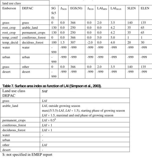 Table 6. Parameters for leaf area index from Emberson (2000a). 