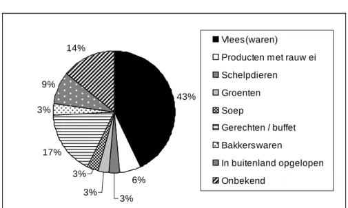 Figuur 5 Verdachte voedselproducten bij meldingen van voedselinfecties bij IGZ, 2009 