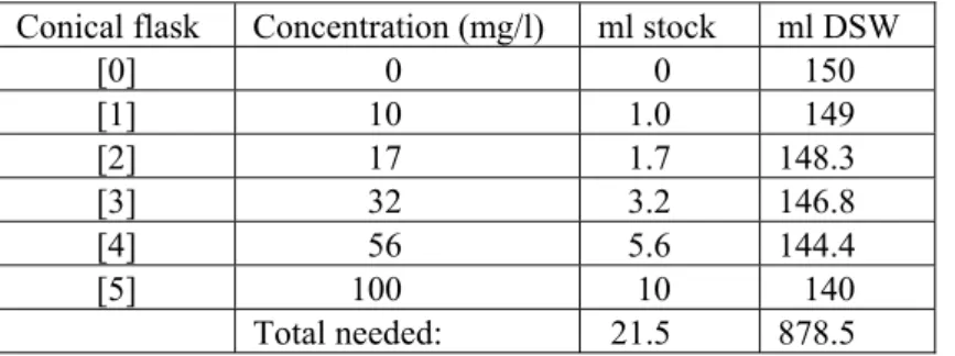 Table 2. Preparation of dilutions. 