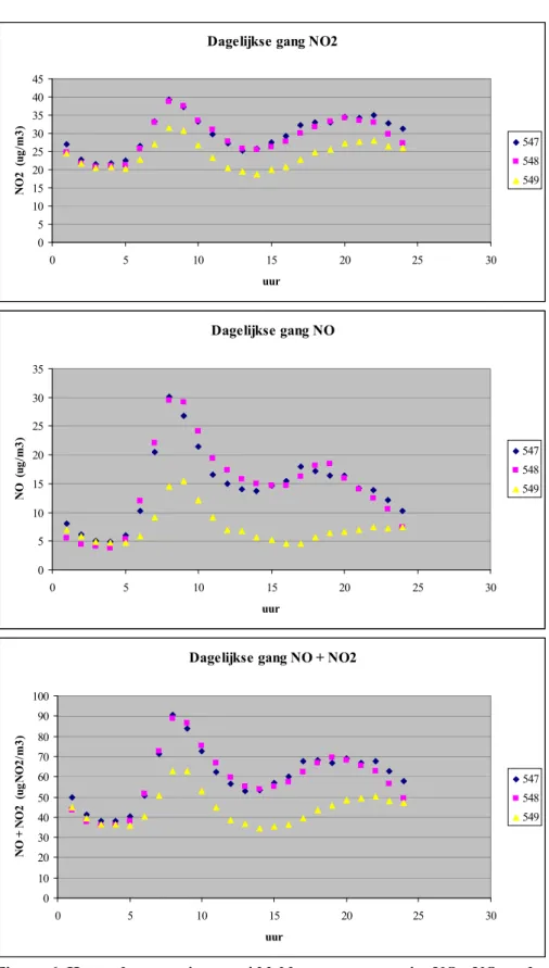 Figuur 6  Het verloop van jaargemiddelde uurconcentraties NO 2 , NO en de som van  stikstofoxiden (NO+NO 2 ) over het etmaal in de periode juli tot en met december 2009  