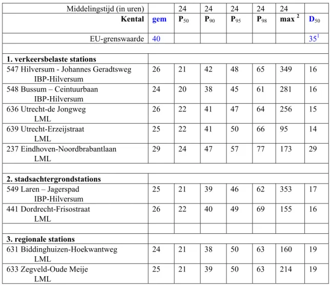 Tabel 1  Kentallen van de concentratieverdeling van fijn stof (PM 10 ) in 2009 (in μg/m 3 ) 