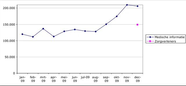 Figuur 2a: Bezoekers per zuil per maand in 2009 (MI en zorgverleners) 
