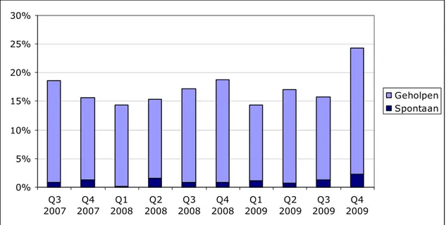Figuur 3 toont het verloop van de naamsbekendheid van kiesBeter.nl.  0%5%10%15%20%25%30% Q3 2007 Q4 2007 Q1 2008 Q2 2008 Q3 2008 Q4 2008 Q1 2009 Q2 2009 Q3 2009 Q4 2009 Geholpen Spontaan
