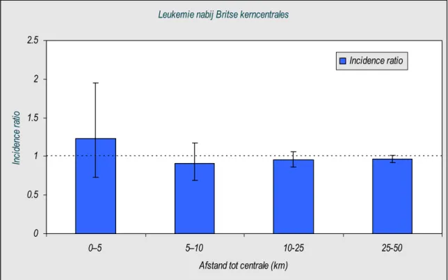 Figuur 6 Incidence ratio’s voor leukemie bij kinderen jonger dan vijf jaar in de omgeving van dertien Britse  kerncentrales met 95 % betrouwbaarheidsintervallen