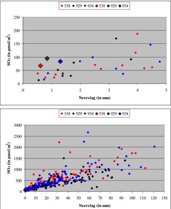 Figuur 1. Boven: de natte depositieflux van sulfaat (SO 4 ) zoals gemeten over de periode 2006-2009 op de  meetlocaties 538, 929 en 934