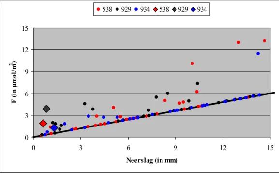 Figuur 2. De natte depositieflux van fluoride (F) zoals gemeten over de periode 2006-2009 op de  meetlocaties 538, 929 en 934