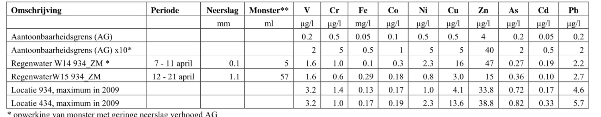 Tabel 3.2 Concentratie zware metalen in vergelijking met LML 