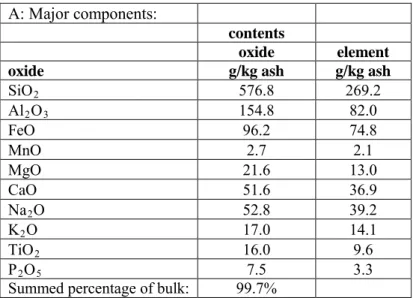 Table 4.1: Average composition of 5 ash samples collected near the Eyjafjallajökull volcano, April  14th, 2010 