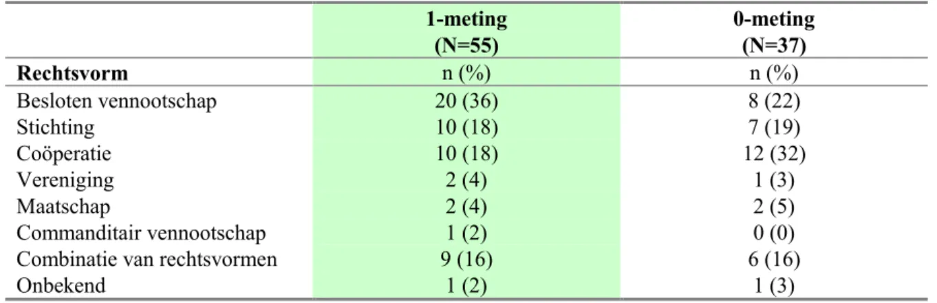 Tabel 3.1: Huidige rechtsvormen van deelnemende zorggroepen  1-meting  (N=55)  0-meting (N=37)  Rechtsvorm  n (%)  n (%)  Besloten vennootschap  20 (36)  8 (22)  Stichting  10 (18)  7 (19)  Coöperatie  10 (18)  12 (32)  Vereniging  2 (4)  1 (3)  Maatschap 