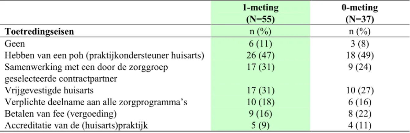 Tabel 3.3: Toetredingseisen gesteld door zorggroepen*   1-meting  (N=55)  0-meting (N=37)  Toetredingseisen  n (%)  n (%)  Geen  6 (11)  3 (8) 