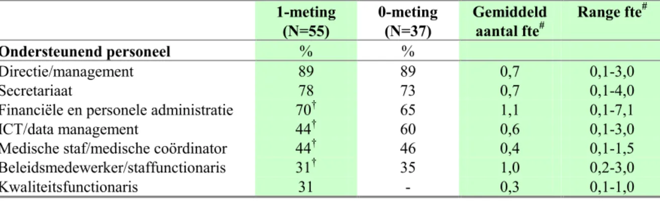 Tabel 3.5: Zorggroepen met ondersteunend personeel (%) inclusief gemiddeld aantal fte en range uitgesplitst  naar type werkzaamheden*  