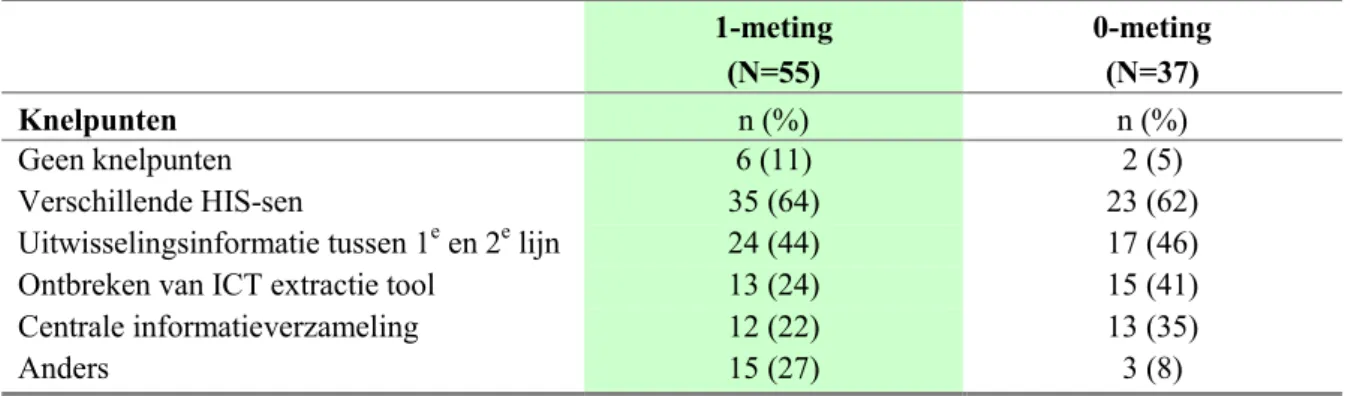Tabel 3.7: Belemmerende factoren/knelpunten op het gebied van ICT*   1-meting  (N=55)  0-meting (N=37)  Knelpunten  n (%)  n (%)  Geen knelpunten  6 (11)  2 (5)  Verschillende HIS-sen  35 (64)  23 (62) 