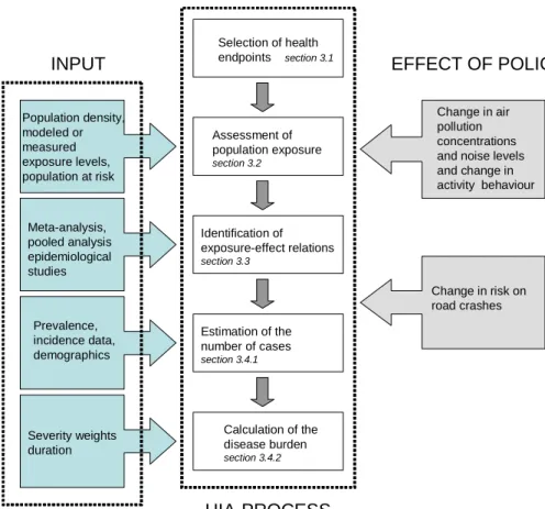 Figure 7: Scheme of data used, calculations made and steps taken in order to assess the disease burden due to  the substitution of short-distance car trips by cycling trips (adapted from [36] and [16])