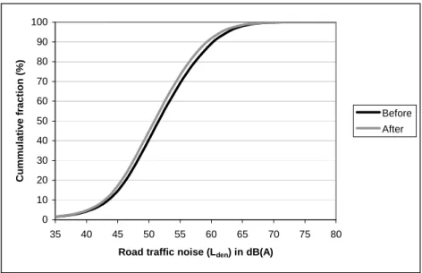 Figure 8: Exposure distribution of cumulative road traffic noise (L den ) levels before (reference situation) and  after the substitution of 30% of the short car trips by bike trips