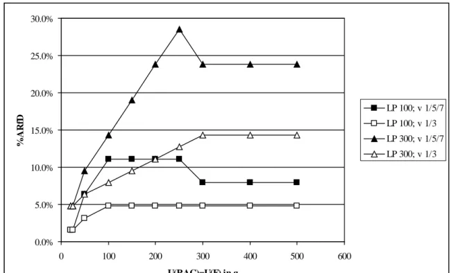 Figure 4 Effect of unit weight (U) on exposure (% ARfD) at different LPs (LP = 100 or 300 g/person) and different 