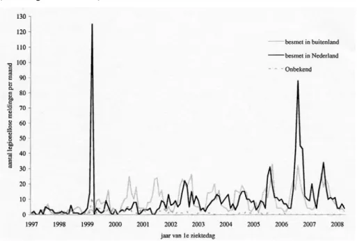 Figuur 1: Aantal meldingen van legionellose in de periode 1997 - april 2008 
