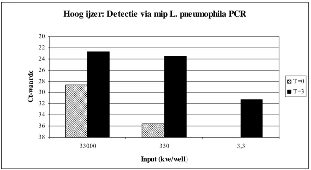 Figuur 3. Detectie via PCR 