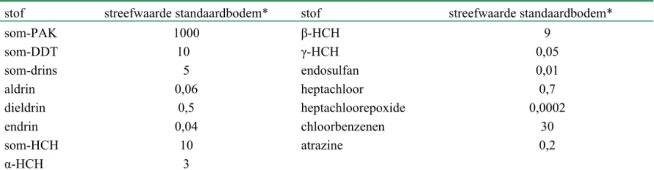 Tabel 6 Streefwaarden voor PAK, organochloorbestrijdingsmiddelen en atrazine van de standaardbodem  (geldig tot 2008)