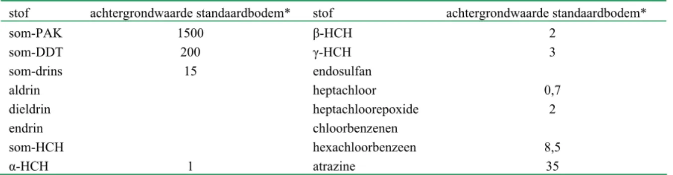 Tabel 8 Achtergrondwaarden voor PAK, organochloorbestrijdingsmiddelen en atrazine van de standaardbodem  (geldig vanaf 2008)