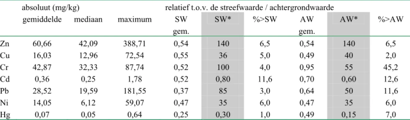 Tabel 10 Gemiddelde, mediaan en maximumgehalte per onderzochte parameter van alle waarnemingen, relatief  en absoluut, en % overschrijding van de streef- en achtergrondwaarde (SW en AW)