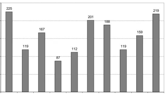 Figuur 3.1. Seizoensincidenties van IAZ huisartsconsulten over de seizoenen 1999/2000 tot en met 2008/2009